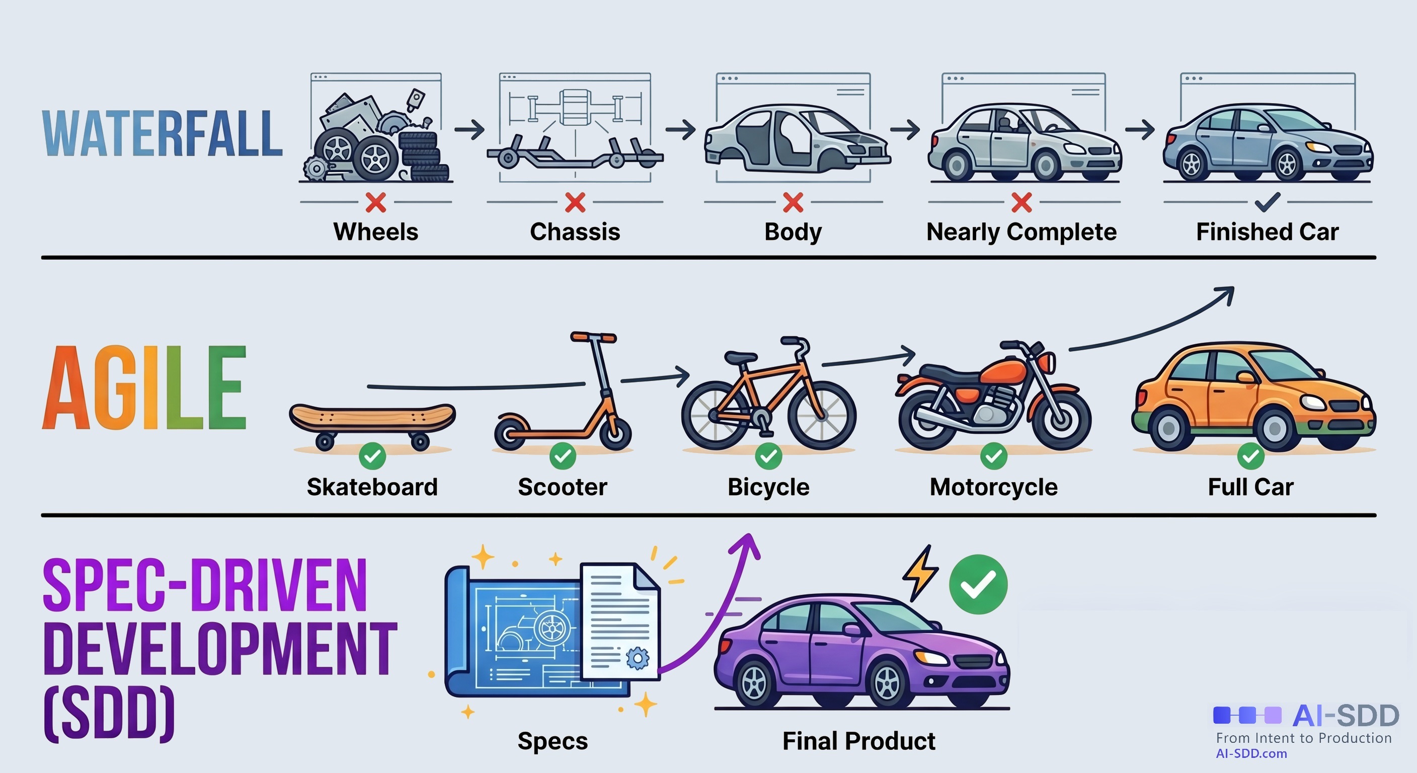 Comparação visual entre Waterfall, Agile e Spec-Driven Development